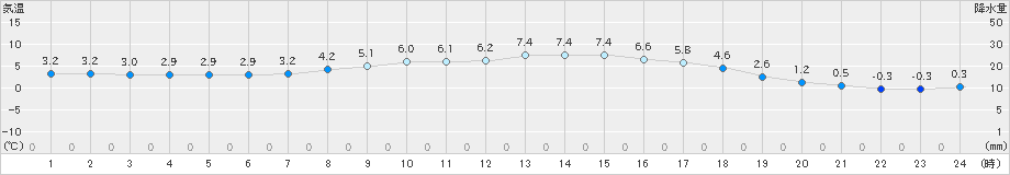 氷見(>2019年03月23日)のアメダスグラフ