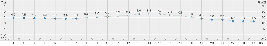 伏木(>2019年03月23日)のアメダスグラフ