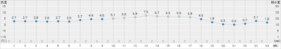 七尾(>2019年03月23日)のアメダスグラフ