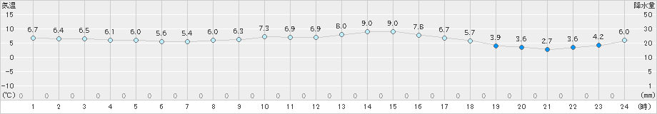 越廼(>2019年03月23日)のアメダスグラフ