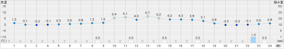 大朝(>2019年03月23日)のアメダスグラフ