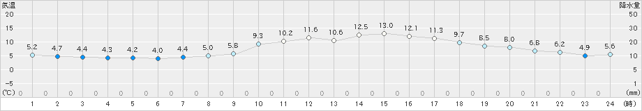 院内(>2019年03月23日)のアメダスグラフ