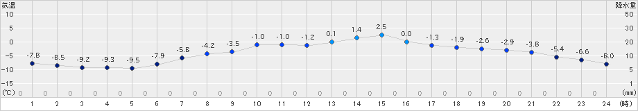 糠内(>2019年03月24日)のアメダスグラフ