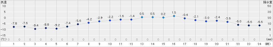 大樹(>2019年03月24日)のアメダスグラフ