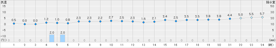 にかほ(>2019年03月24日)のアメダスグラフ