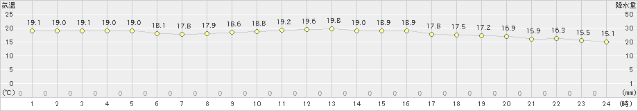 父島(>2019年03月24日)のアメダスグラフ