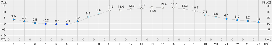 牛久(>2019年03月24日)のアメダスグラフ