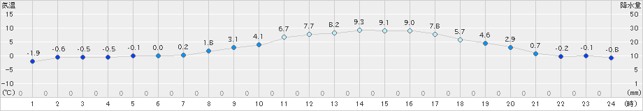 大泉(>2019年03月24日)のアメダスグラフ