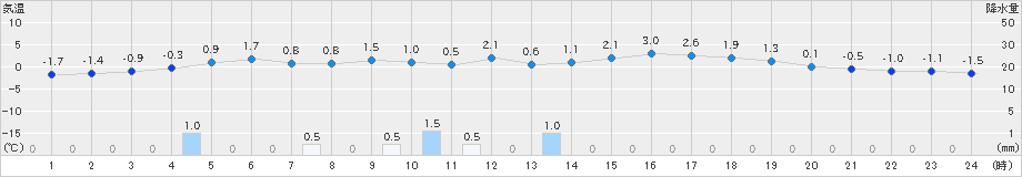 安塚(>2019年03月24日)のアメダスグラフ