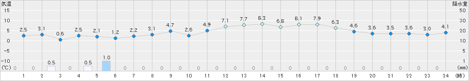 朝日(>2019年03月24日)のアメダスグラフ