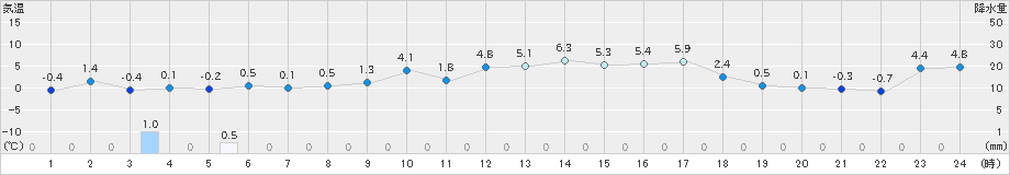上市(>2019年03月24日)のアメダスグラフ