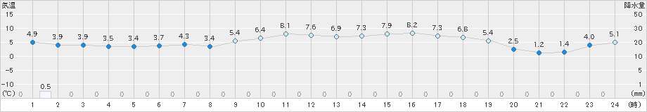 志賀(>2019年03月24日)のアメダスグラフ