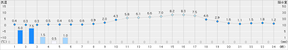 今庄(>2019年03月24日)のアメダスグラフ