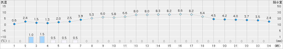 小浜(>2019年03月24日)のアメダスグラフ