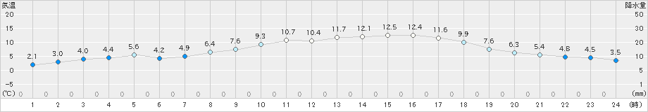 穴吹(>2019年03月24日)のアメダスグラフ