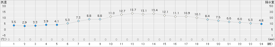 日和佐(>2019年03月24日)のアメダスグラフ