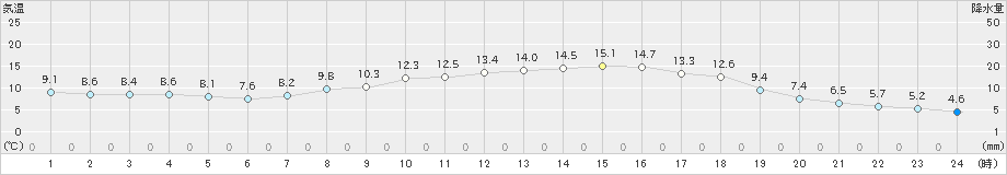 御荘(>2019年03月24日)のアメダスグラフ