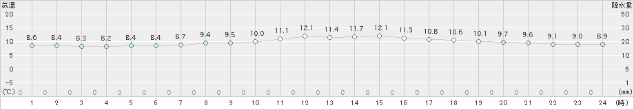 下関(>2019年03月24日)のアメダスグラフ