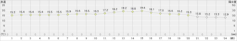 天城(>2019年03月24日)のアメダスグラフ