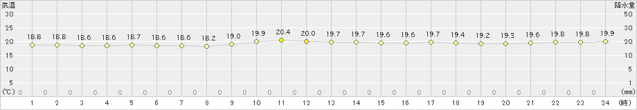 下地島(>2019年03月24日)のアメダスグラフ