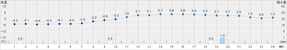 石狩沼田(>2019年03月25日)のアメダスグラフ