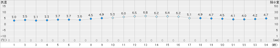 神恵内(>2019年03月25日)のアメダスグラフ