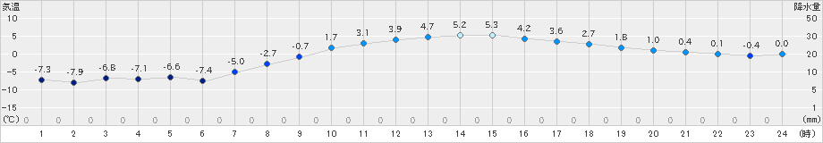 中標津(>2019年03月25日)のアメダスグラフ