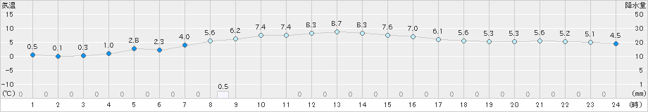 森(>2019年03月25日)のアメダスグラフ