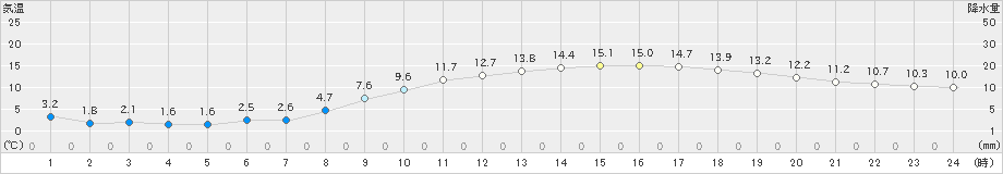 熊谷(>2019年03月25日)のアメダスグラフ