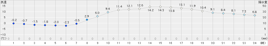 秩父(>2019年03月25日)のアメダスグラフ