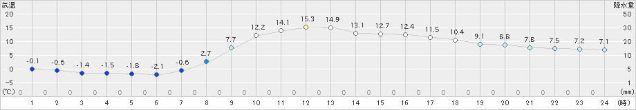 粥見(>2019年03月25日)のアメダスグラフ