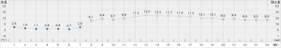 鳥羽(>2019年03月25日)のアメダスグラフ