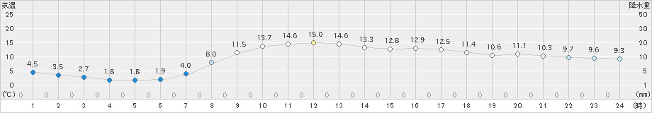 南伊勢(>2019年03月25日)のアメダスグラフ