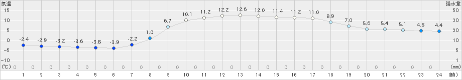 信楽(>2019年03月25日)のアメダスグラフ