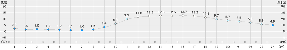 高梁(>2019年03月25日)のアメダスグラフ