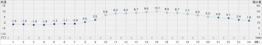 大朝(>2019年03月25日)のアメダスグラフ