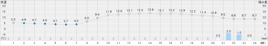 宇和島(>2019年03月25日)のアメダスグラフ