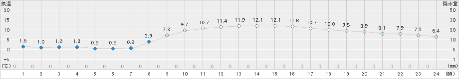 院内(>2019年03月25日)のアメダスグラフ