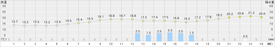 古仁屋(>2019年03月25日)のアメダスグラフ