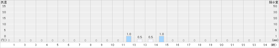 三股(>2019年03月26日)のアメダスグラフ