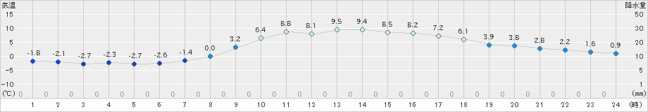 本別(>2019年03月26日)のアメダスグラフ