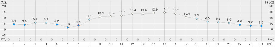 飯舘(>2019年03月26日)のアメダスグラフ