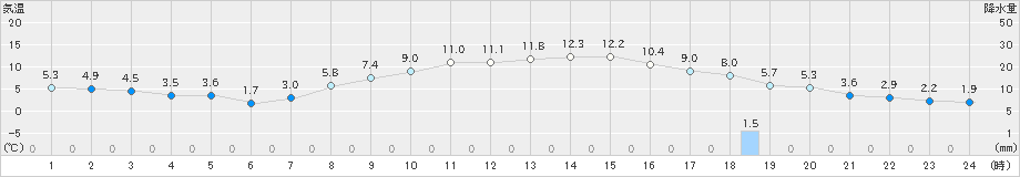 猪苗代(>2019年03月26日)のアメダスグラフ