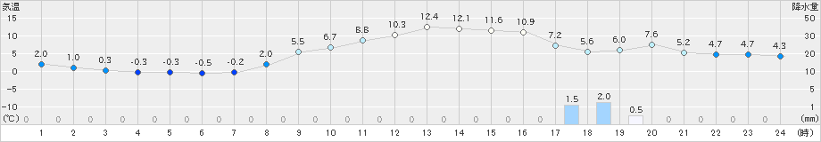 只見(>2019年03月26日)のアメダスグラフ