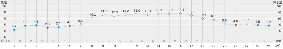 川内(>2019年03月26日)のアメダスグラフ