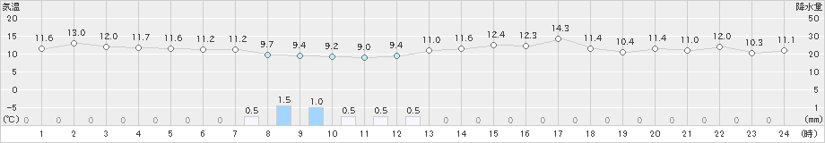 網代(>2019年03月26日)のアメダスグラフ