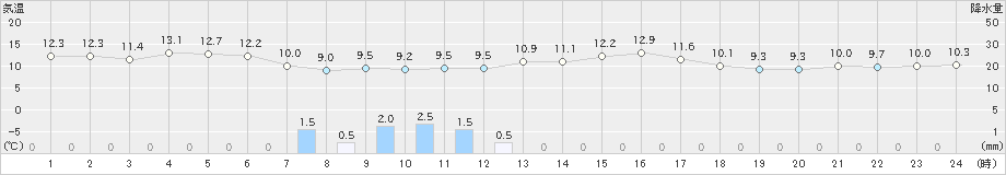 稲取(>2019年03月26日)のアメダスグラフ