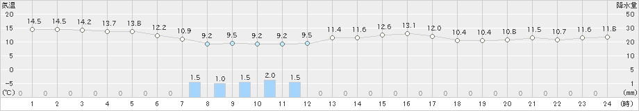 石廊崎(>2019年03月26日)のアメダスグラフ