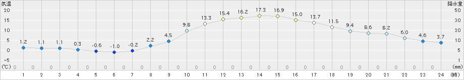 宮地(>2019年03月26日)のアメダスグラフ