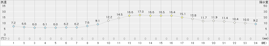 上野(>2019年03月26日)のアメダスグラフ